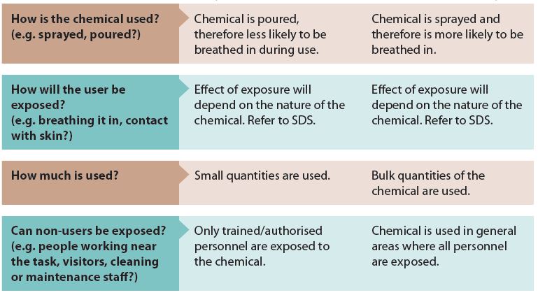 Chemical Safety Chart