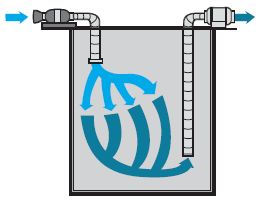 Confined space-Purging and Ventilation