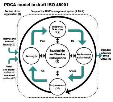 PDCA ISO 9001. Цикл PDCA В 9001. Документированная информация по ИСО 45001. PDCA управление.