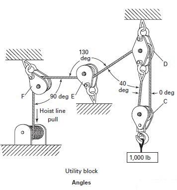 Rigging hardwares-Blocks