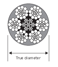 Rope IQ  The Identification and Causes of Wire Rope Wear